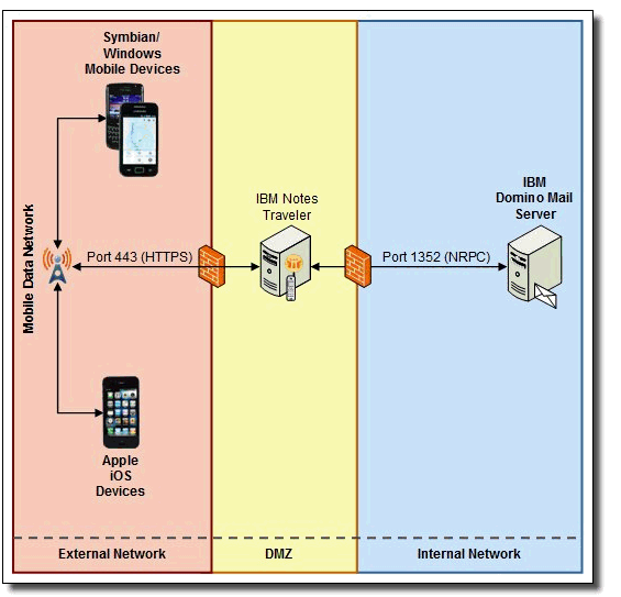 Image:IBM Notes Traveler Series - 2. Funcionamiento