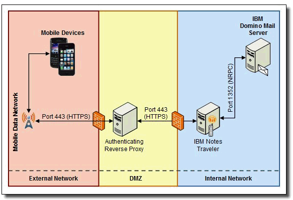 Image:IBM Notes Traveler Series - 2. Funcionamiento