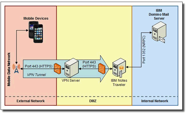 Image:IBM Notes Traveler Series - 2. Funcionamiento